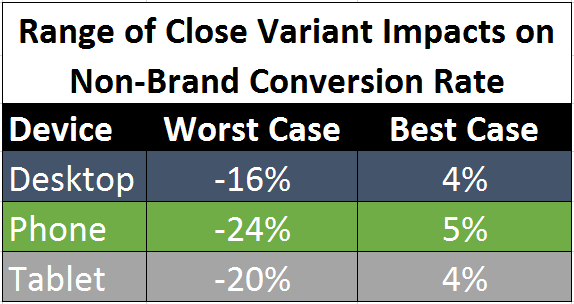 Early performance results from Google’s update to close variants