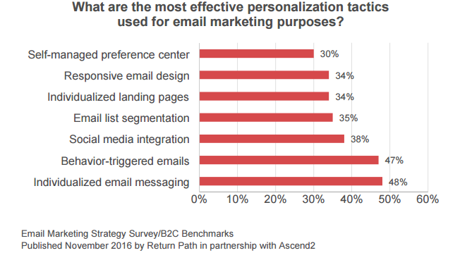 Email Marketing Report: Optimizing Performance in 2017