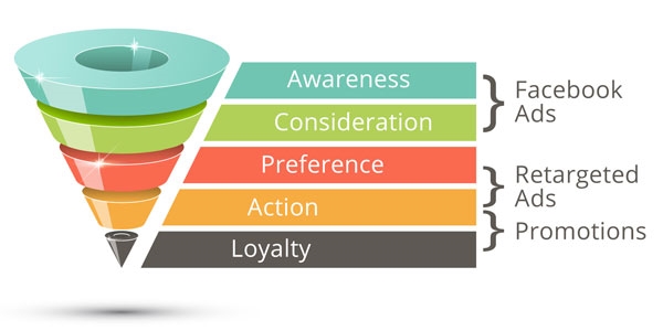 Enjoy Guaranteed Success with These 7 Facebook Remarketing Tips eCommerce Sales funnel