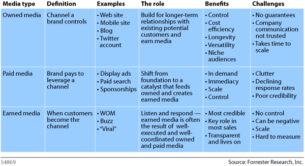 Media Values in Influencer Marketing – Earned, Owned and Paid Media Explained