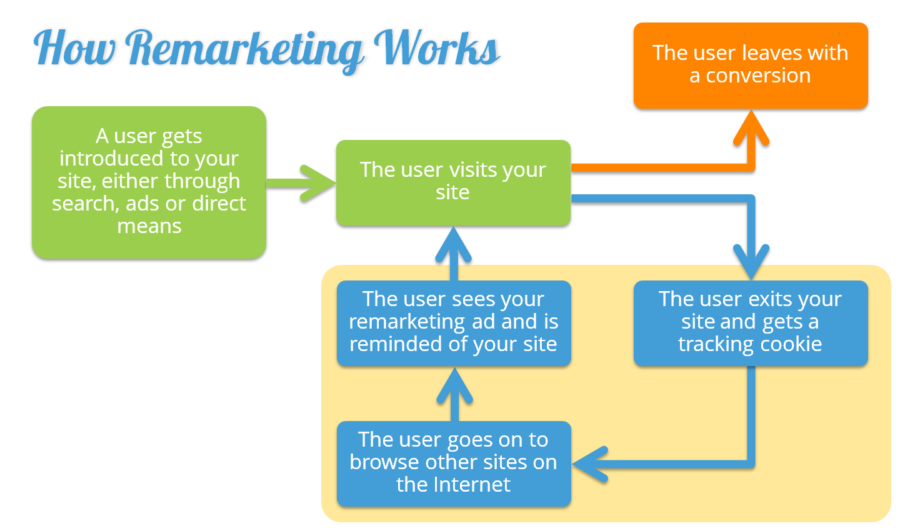 Remarketing sales funnel for eCommerce
