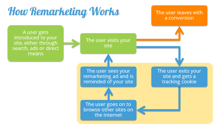 Enjoy Guaranteed Success with These 7 Facebook Remarketing Tips Remarketing sales funnel for eCommerce