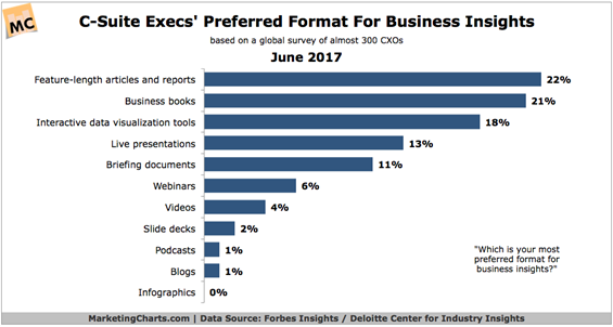Forget Video or Blogging If You Want to Reach Business Leaders