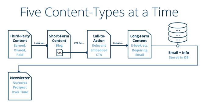 Inbound: The 5 Content Types to Create Simultaneously