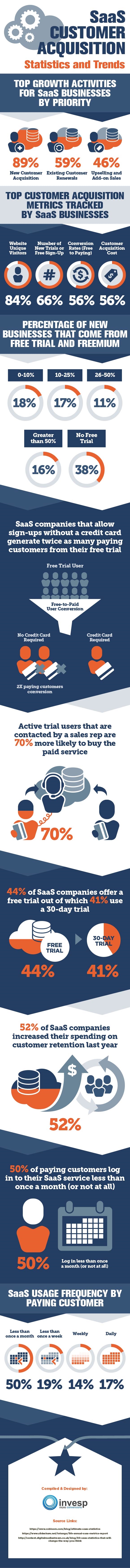 The State of Customer Acquisition for SaaS Businesses [Infographic]