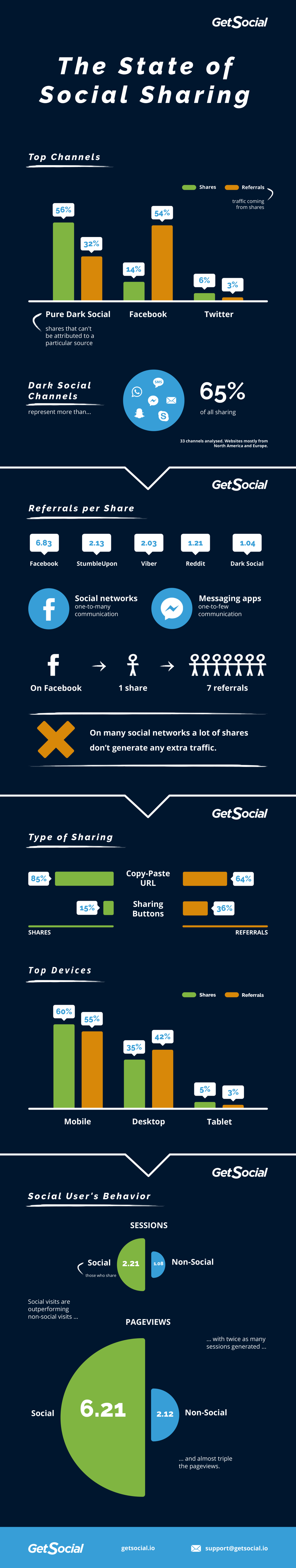 The State of Social Sharing 2017 [Infographic]