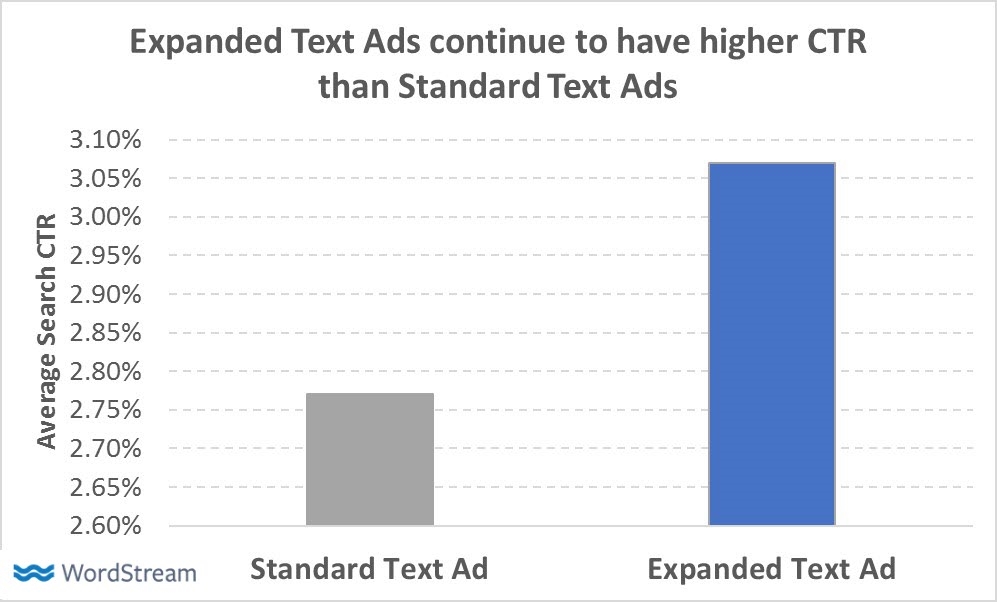 These 4 Forgotten AdWords Best Practices Still Matter – Here’s Proof