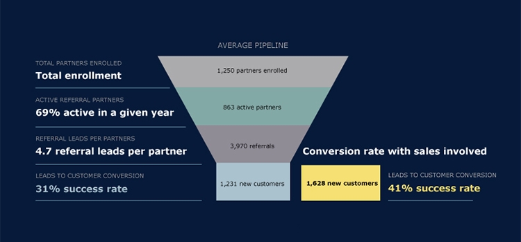 Data: How Companies Are Driving Deals Through Partner Referral Programs