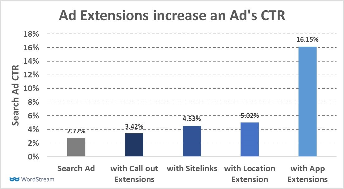 These 4 Forgotten AdWords Best Practices Still Matter – Here’s Proof