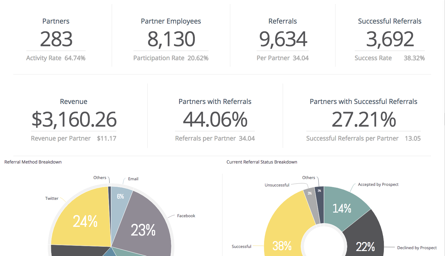 Building a Referral Partner Channel: Key Metrics For a Referral Partner Program