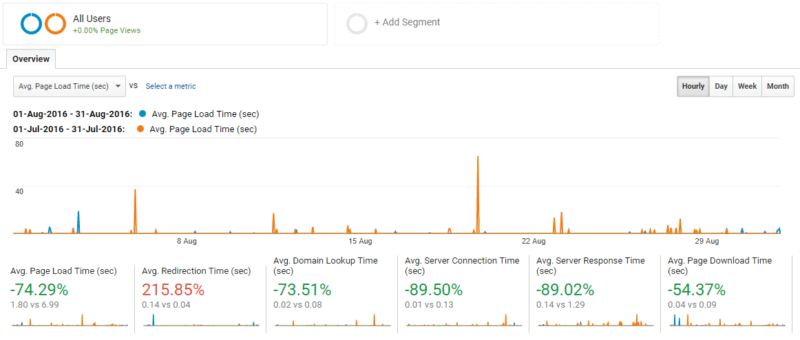 Load time, static site generators  and  SEO: How we lowered our own site’s load time by 74%