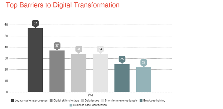 Top 4 Digital Transformation Challenges and Ways to Overcome Them Top 4 Digital Transformation Challenges and Ways to Overcome Them