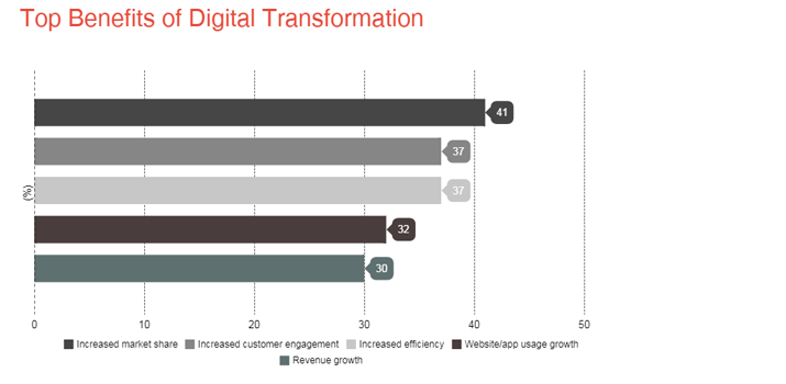 Top 4 Digital Transformation Challenges  and  Ways to Overcome Them