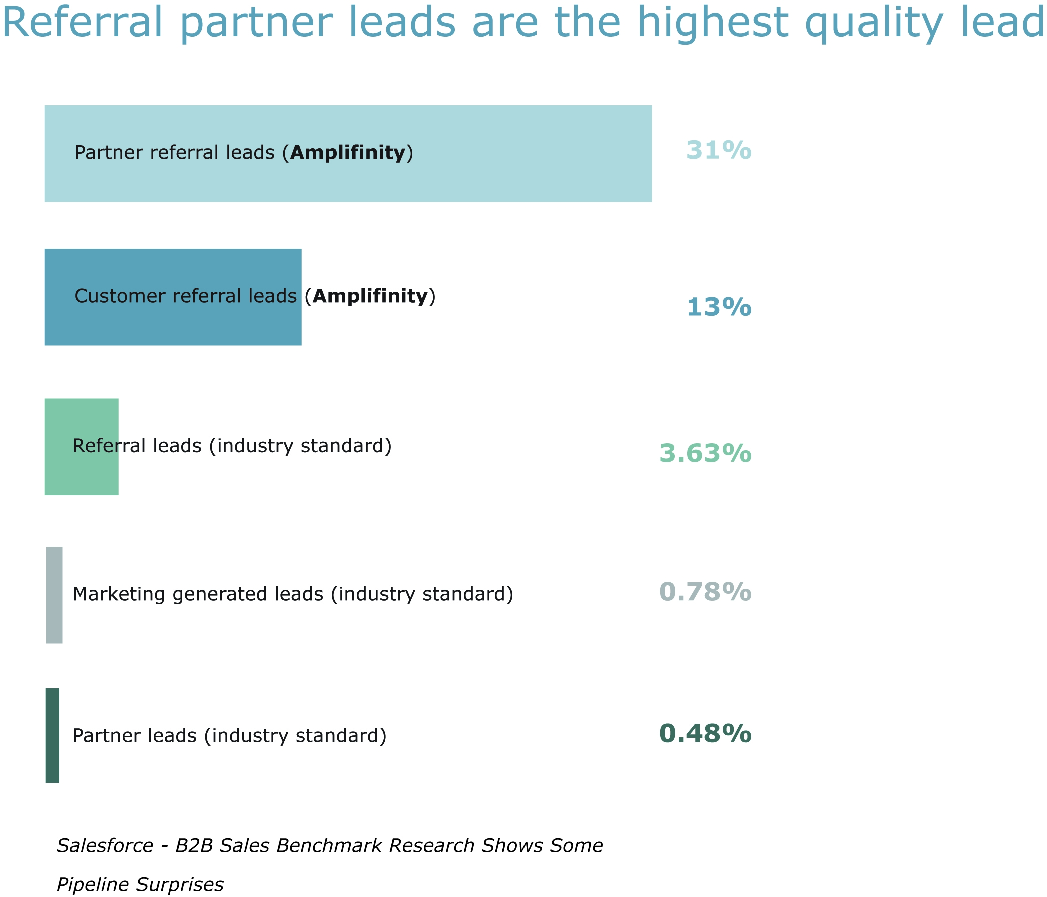 Data: How Companies Are Driving Deals Through Partner Referral Programs