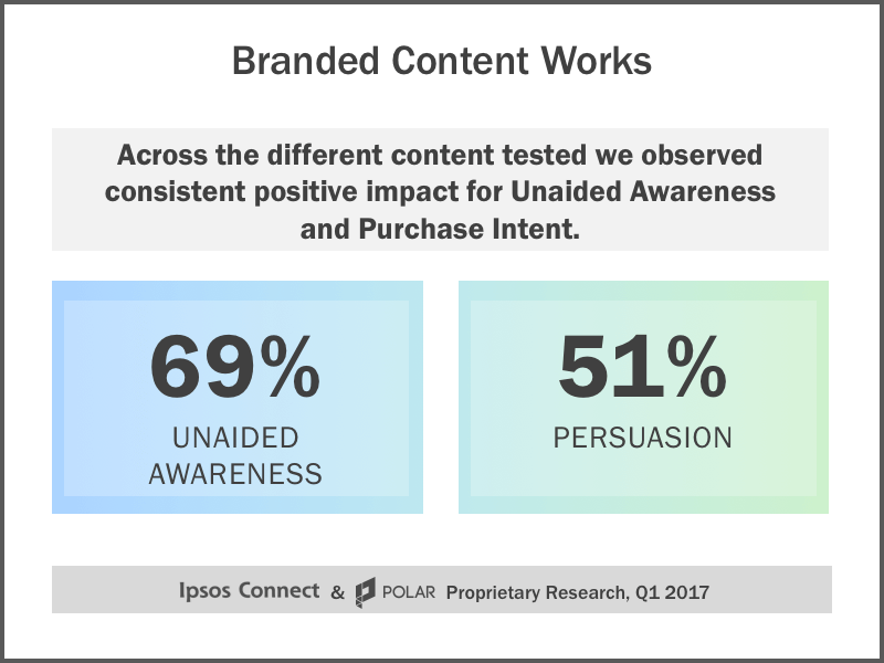 Does branded content drive brand lift? New research takes an in-depth look