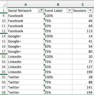 Measuring social traffic effectiveness when conversion is not the goal