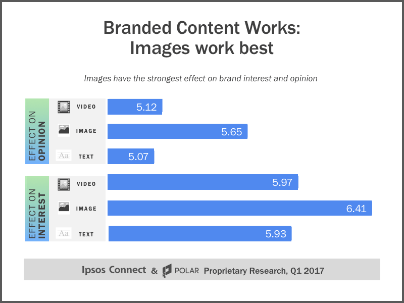 Does branded content drive brand lift? New research takes an in-depth look