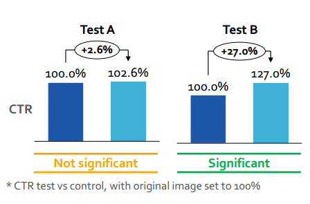 How to test (and perfect) nearly everything in PPC