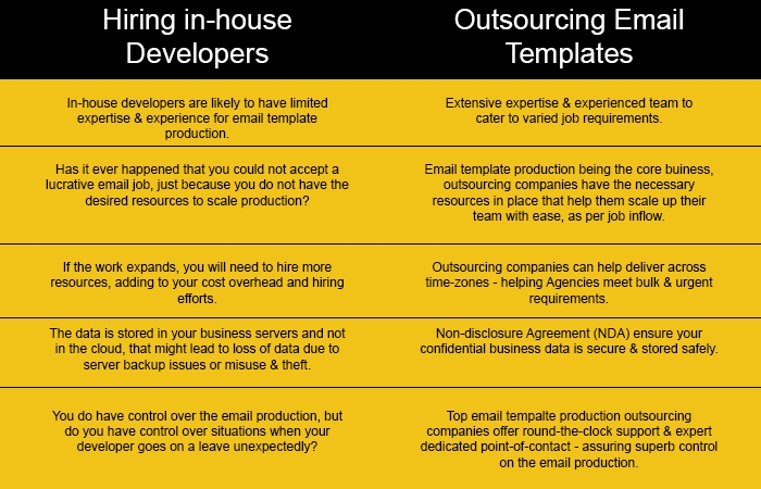 Benefits of Outsourcing Email Template Production vs. Hiring In-house Developers