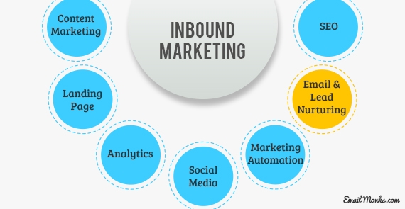 How Email Marketing Done the Inbound Way Fetches Great Results! [Infographic]