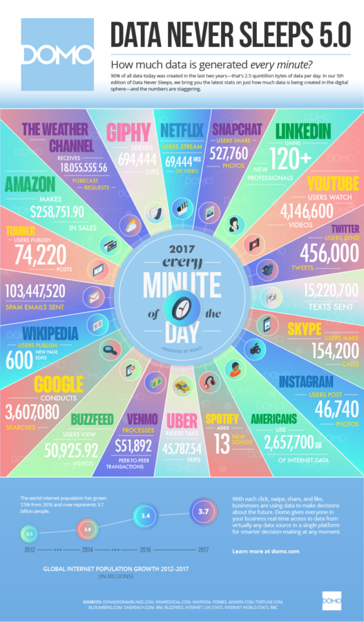 Online Activities in a Minute [Infographic]
