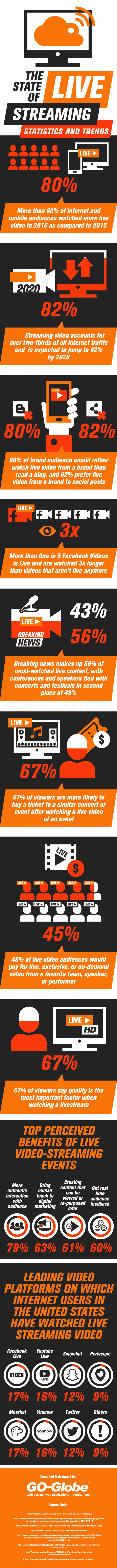 The Live Streaming Ideas Every Marketer Needs To Know [Infographic]