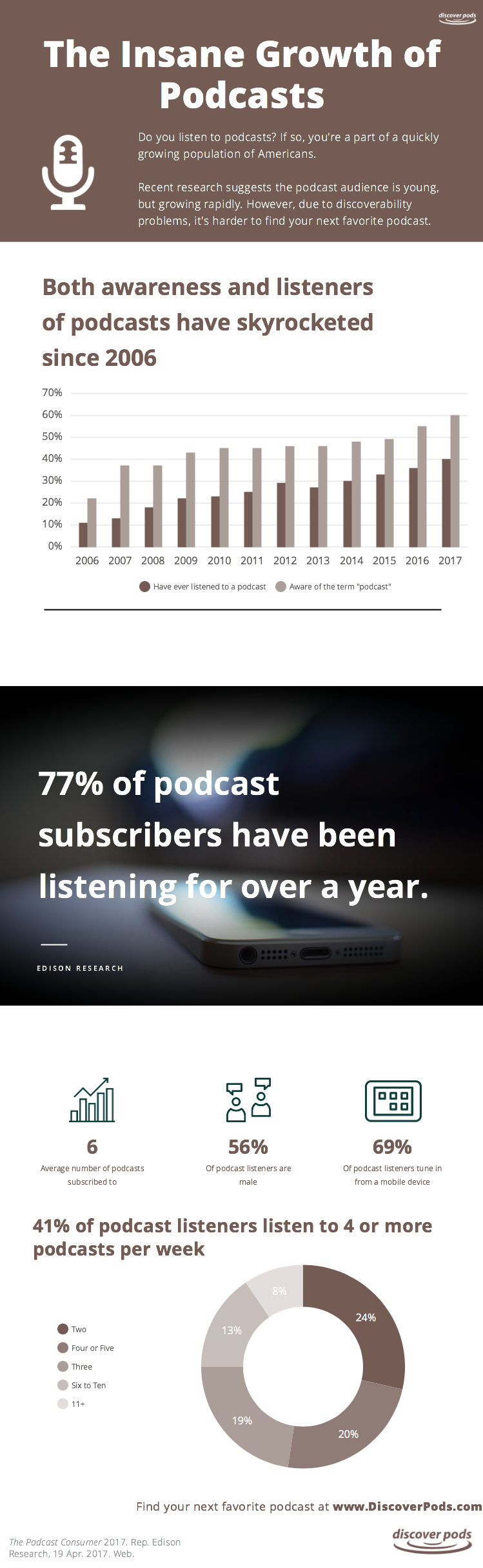 The Rapid Growth of Podcast Consumption [Infographic]