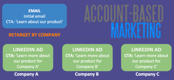 8 Ways to Ignite Engagement with Email and Retargeting