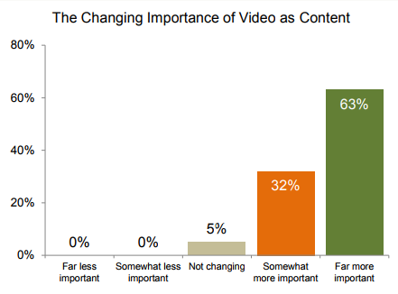 Should You ‘Pivot to Video’? Pros  and  Cons of Video Content Marketing