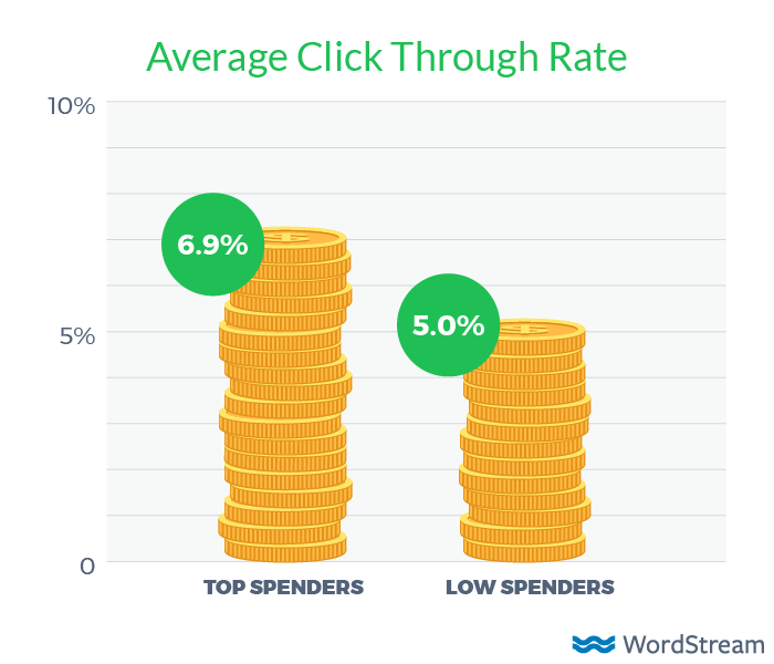 How to Compete with Big Spenders in AdWords (Without Spending More $)