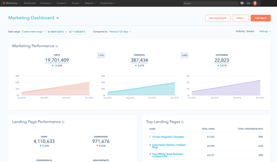 19 Tools for Growth Hacking You’ll Actually Want to Use