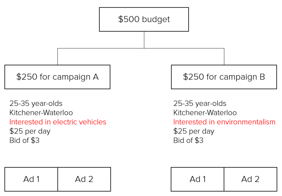 Crash Course: A/B Testing for Your PPC Campaign