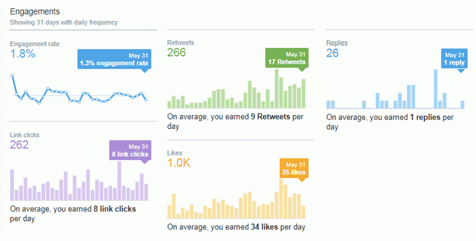 Twitter Optimization: How To Benefit From Your Twitter Analytics Data
