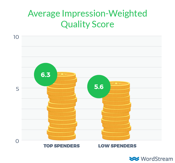 How to Compete with Big Spenders in AdWords (Without Spending More $)