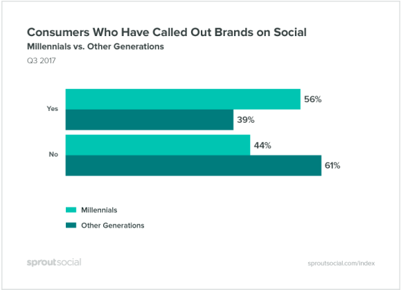 How Millennials (And Others) Use Social Media For Brand Accountability
