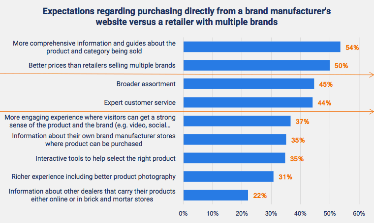 Survey: More consumers seeking to buy directly from brands vs. retailers