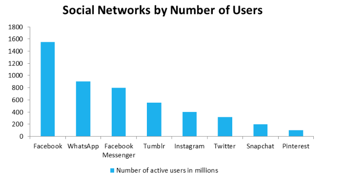 The Most Winnable Social Network