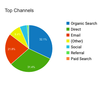 Traffic vs. Conversion Rate: What Should I Focus on First? Traffic vs. Conversion Rate: What Should I Focus on First?