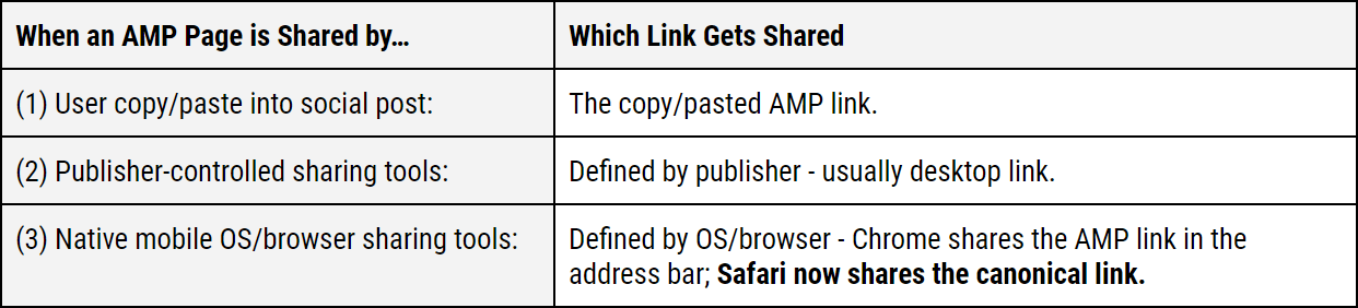 AMP links at large: What’s a publisher to do?