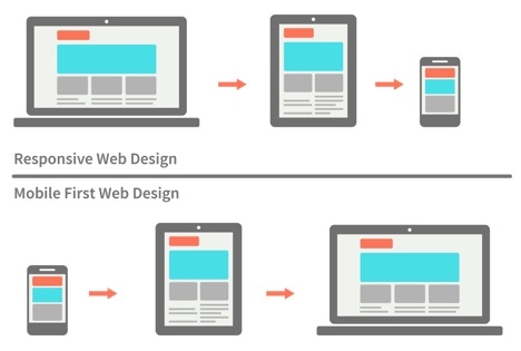 Mobile-First, Adaptive, or Responsive Design: Which to Choose for the Website so Customers Want to Buy Your Product or Service