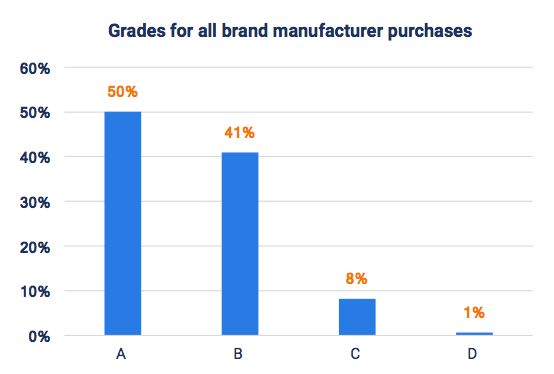Survey: More consumers seeking to buy directly from brands vs. retailers