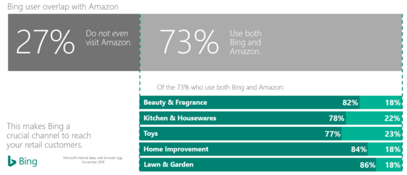 Amazon vs. search: Why you shouldn’t put too many eggs in one shopping basket