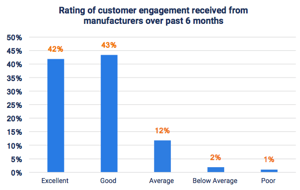Survey: More consumers seeking to buy directly from brands vs. retailers