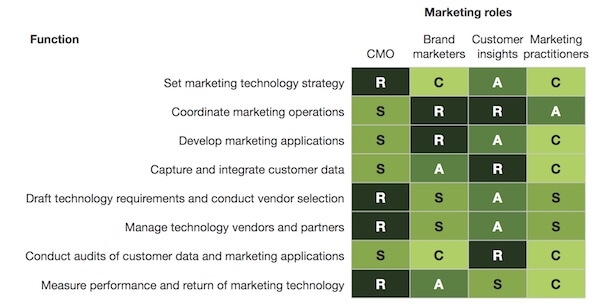 What’s better than a marketing tech stack? Your marketing org stack