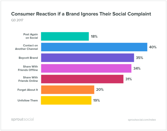 How Millennials (And Others) Use Social Media For Brand Accountability