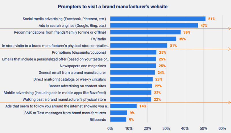 Survey: More consumers seeking to buy directly from brands vs. retailers