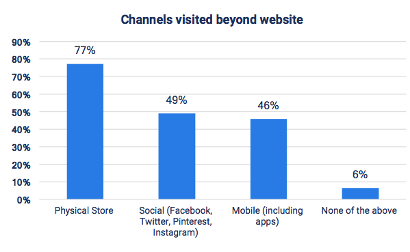 Survey: More consumers seeking to buy directly from brands vs. retailers