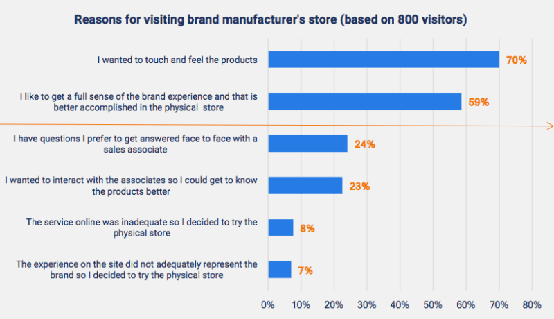 Survey: More consumers seeking to buy directly from brands vs. retailers