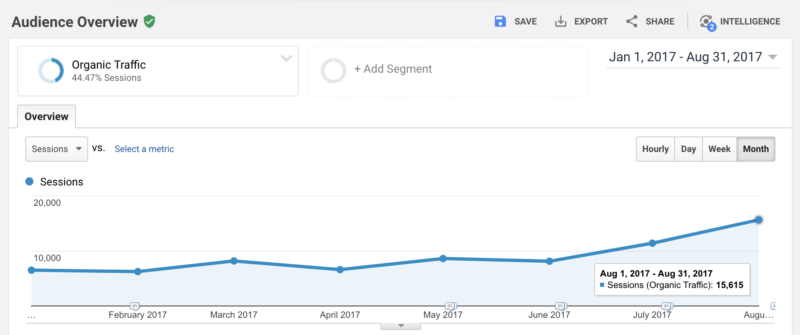 How to increase B2B traffic by 192% in five months