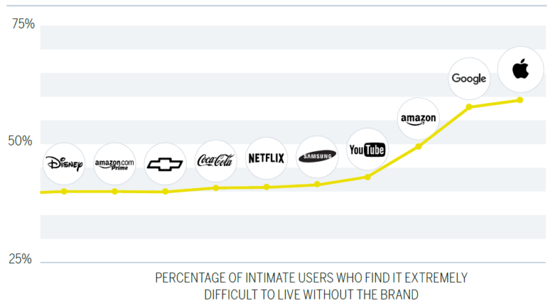 But do you love me? A brand intimacy agency ranks brands based on emotional connections to consumers